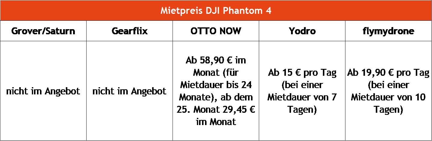 Drohnen mieten DJI Phantom 4